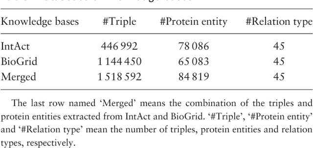 Figure 3 for Leveraging Prior Knowledge for Protein-Protein Interaction Extraction with Memory Network