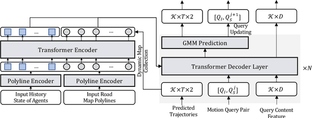 Figure 1 for MTR-A: 1st Place Solution for 2022 Waymo Open Dataset Challenge -- Motion Prediction