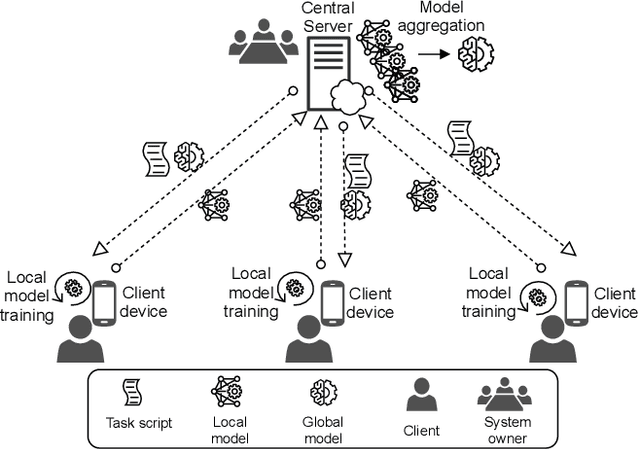 Figure 1 for Architectural Patterns for the Design of Federated Learning Systems