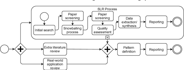 Figure 2 for Architectural Patterns for the Design of Federated Learning Systems