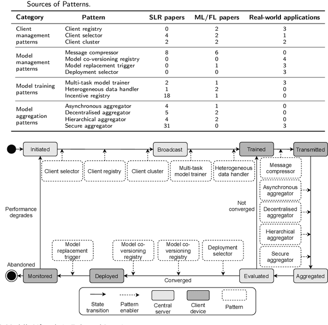 Figure 4 for Architectural Patterns for the Design of Federated Learning Systems