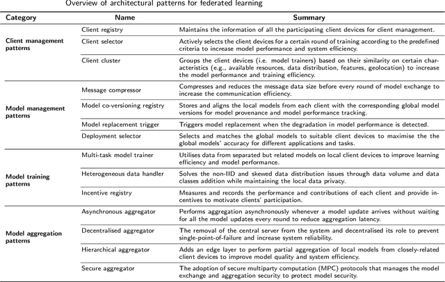 Figure 3 for Architectural Patterns for the Design of Federated Learning Systems