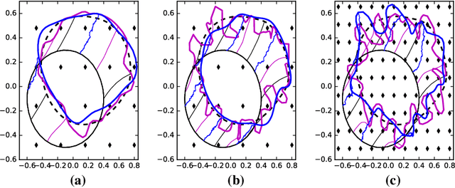 Figure 1 for A Geometric Framework for Stochastic Shape Analysis