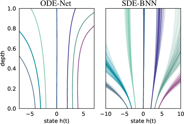 Figure 1 for Infinitely Deep Bayesian Neural Networks with Stochastic Differential Equations