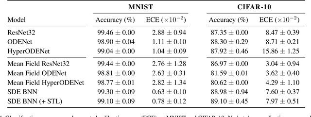 Figure 2 for Infinitely Deep Bayesian Neural Networks with Stochastic Differential Equations