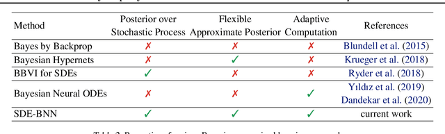 Figure 4 for Infinitely Deep Bayesian Neural Networks with Stochastic Differential Equations