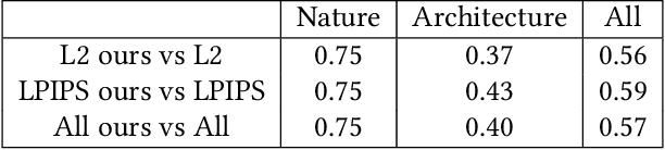 Figure 4 for Learning Foveated Reconstruction to Preserve Perceived Image Statistics