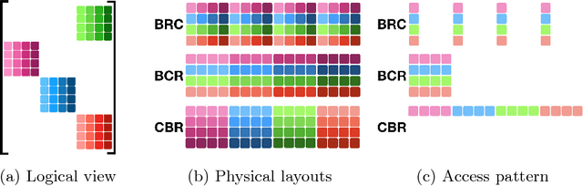 Figure 3 for Structured Deep Neural Network Pruning via Matrix Pivoting