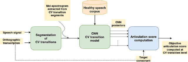 Figure 2 for Consonant-Vowel Transition Models Based on Deep Learning for Objective Evaluation of Articulation