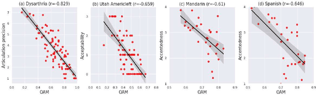 Figure 4 for Consonant-Vowel Transition Models Based on Deep Learning for Objective Evaluation of Articulation