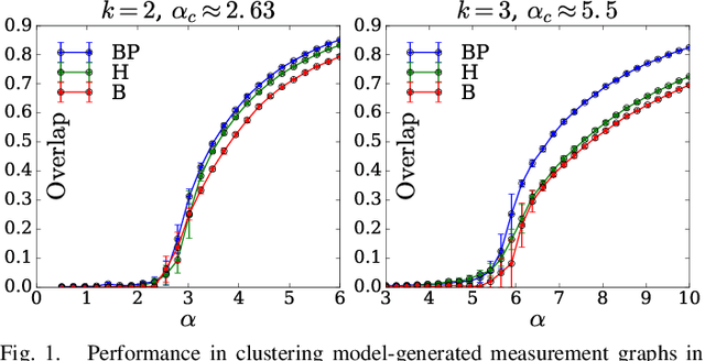 Figure 1 for Clustering from Sparse Pairwise Measurements