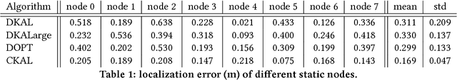 Figure 2 for D-SLATS: Distributed Simultaneous Localization and Time Synchronization