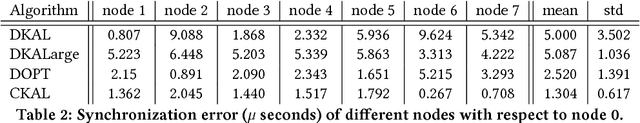 Figure 4 for D-SLATS: Distributed Simultaneous Localization and Time Synchronization