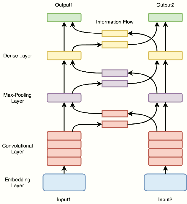 Figure 1 for Multitask Learning for Emotion and Personality Detection
