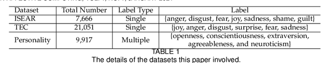 Figure 2 for Multitask Learning for Emotion and Personality Detection