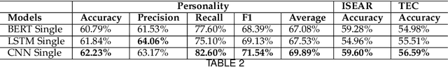 Figure 4 for Multitask Learning for Emotion and Personality Detection