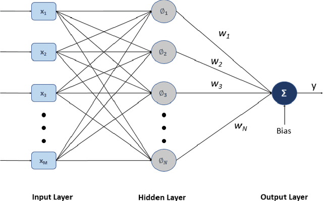 Figure 1 for q-RBFNN:A Quantum Calculus-based RBF Neural Network