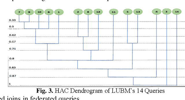 Figure 4 for WawPart: Workload-Aware Partitioning of Knowledge Graphs