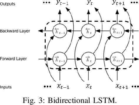 Figure 3 for Twitter Bot Detection Using Bidirectional Long Short-term Memory Neural Networks and Word Embeddings