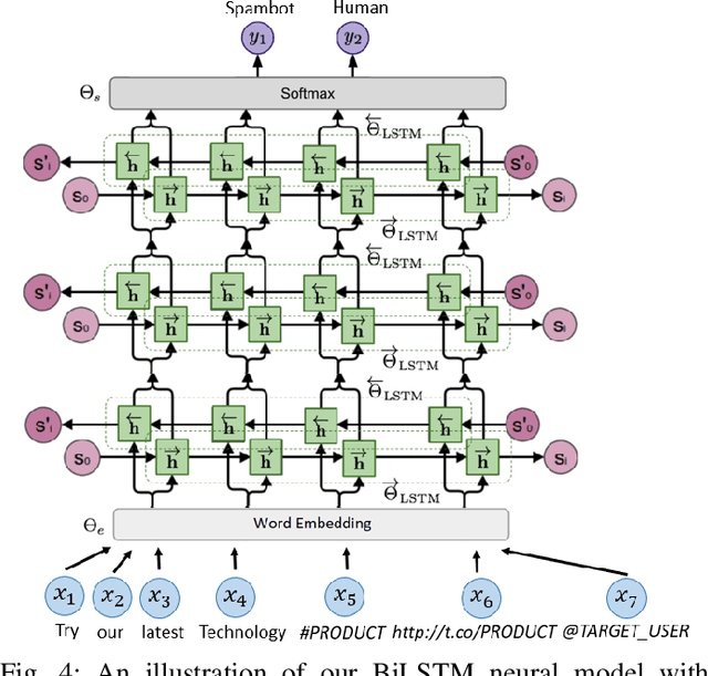Figure 4 for Twitter Bot Detection Using Bidirectional Long Short-term Memory Neural Networks and Word Embeddings