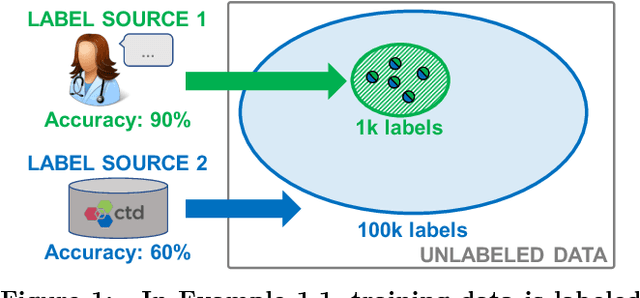 Figure 1 for Snorkel: Rapid Training Data Creation with Weak Supervision