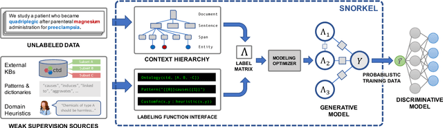 Figure 3 for Snorkel: Rapid Training Data Creation with Weak Supervision