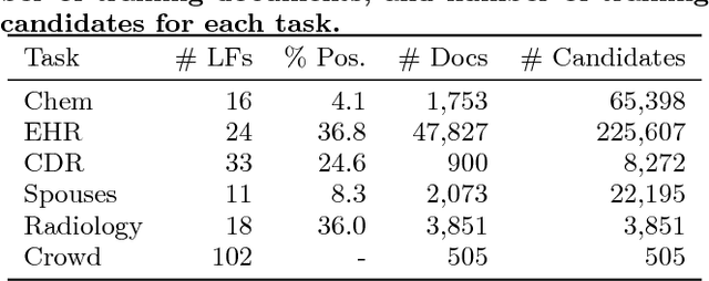 Figure 4 for Snorkel: Rapid Training Data Creation with Weak Supervision