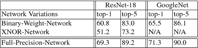 Figure 4 for XNOR-Net: ImageNet Classification Using Binary Convolutional Neural Networks