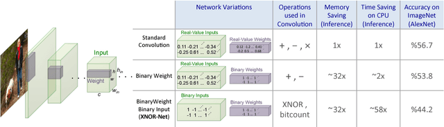 Figure 1 for XNOR-Net: ImageNet Classification Using Binary Convolutional Neural Networks