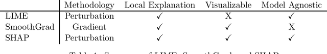 Figure 1 for Robustness and Usefulness in AI Explanation Methods