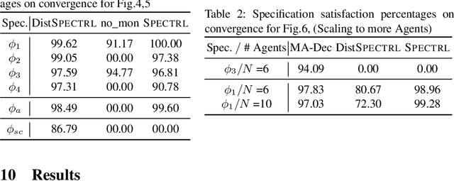 Figure 3 for DistSPECTRL: Distributing Specifications in Multi-Agent Reinforcement Learning Systems
