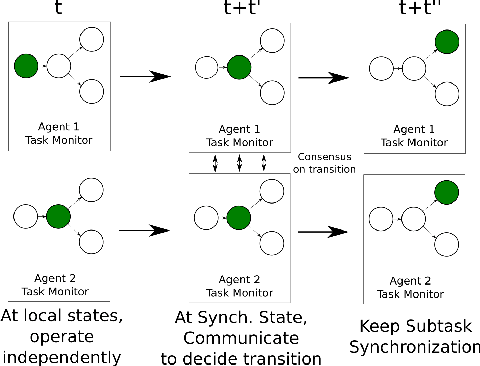 Figure 2 for DistSPECTRL: Distributing Specifications in Multi-Agent Reinforcement Learning Systems