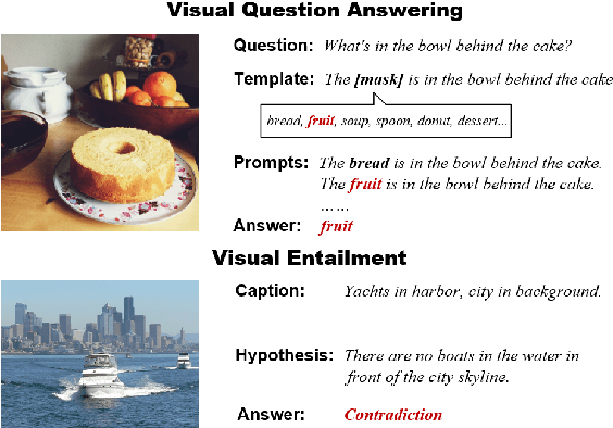 Figure 1 for CLIP Models are Few-shot Learners: Empirical Studies on VQA and Visual Entailment