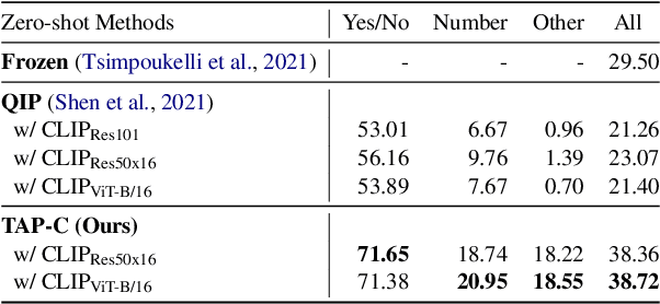 Figure 2 for CLIP Models are Few-shot Learners: Empirical Studies on VQA and Visual Entailment