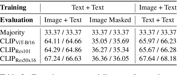Figure 4 for CLIP Models are Few-shot Learners: Empirical Studies on VQA and Visual Entailment
