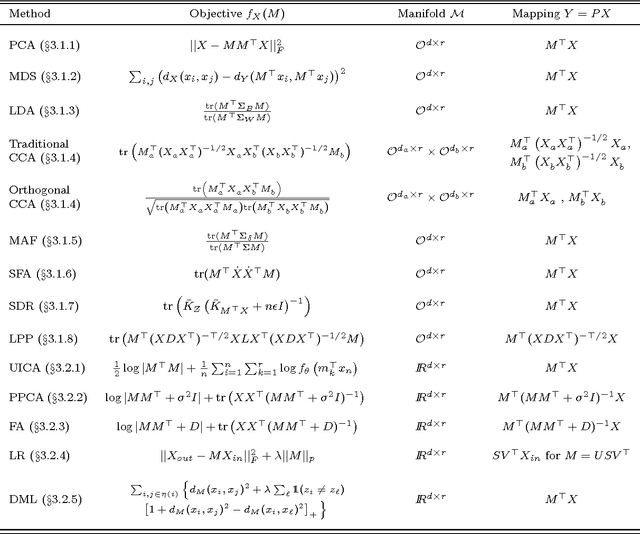 Figure 1 for Linear Dimensionality Reduction: Survey, Insights, and Generalizations