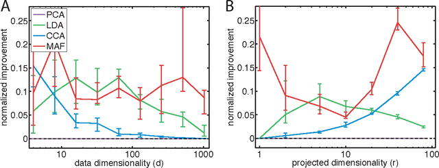 Figure 3 for Linear Dimensionality Reduction: Survey, Insights, and Generalizations