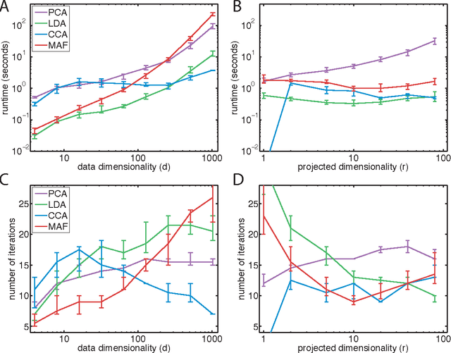 Figure 4 for Linear Dimensionality Reduction: Survey, Insights, and Generalizations