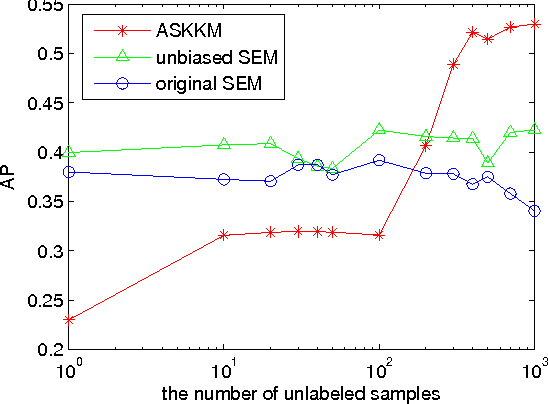 Figure 3 for Towards well-specified semi-supervised model-based classifiers via structural adaptation