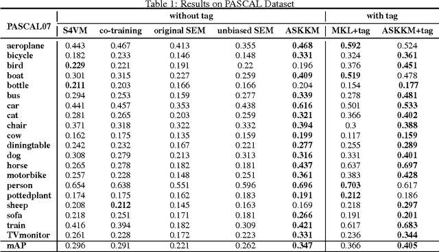 Figure 2 for Towards well-specified semi-supervised model-based classifiers via structural adaptation