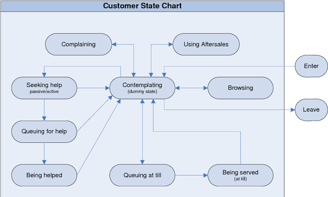 Figure 2 for Understanding Retail Productivity by Simulating Management Practise