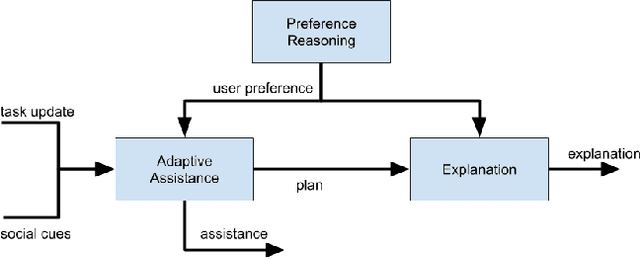 Figure 2 for A Knowledge Driven Approach to Adaptive Assistance Using Preference Reasoning and Explanation