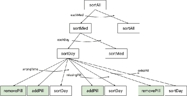 Figure 3 for A Knowledge Driven Approach to Adaptive Assistance Using Preference Reasoning and Explanation
