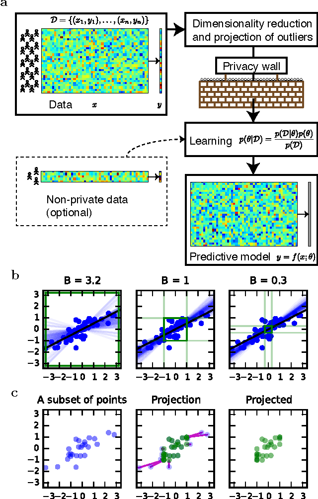 Figure 1 for Efficient differentially private learning improves drug sensitivity prediction