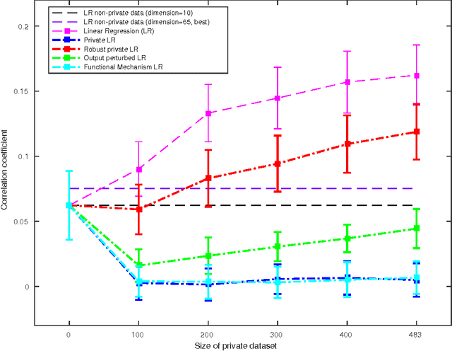 Figure 2 for Efficient differentially private learning improves drug sensitivity prediction
