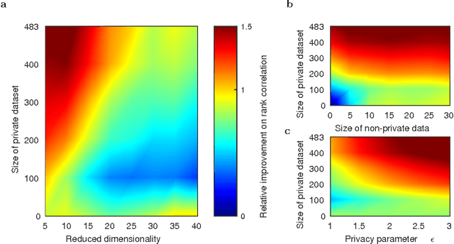 Figure 3 for Efficient differentially private learning improves drug sensitivity prediction