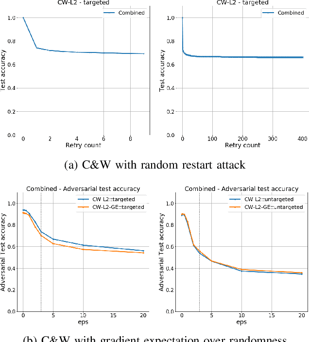 Figure 1 for Adversarial robustness via stochastic regularization of neural activation sensitivity