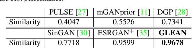 Figure 1 for GLEAN: Generative Latent Bank for Large-Factor Image Super-Resolution