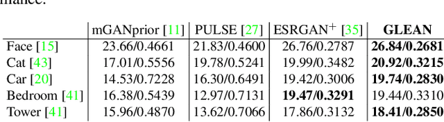 Figure 3 for GLEAN: Generative Latent Bank for Large-Factor Image Super-Resolution