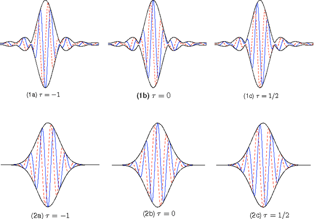 Figure 4 for On the Shiftability of Dual-Tree Complex Wavelet Transforms